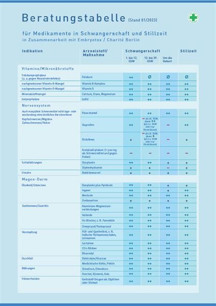 Material-Set Selbstmedikation in Schwangerschaft + Stillzeit